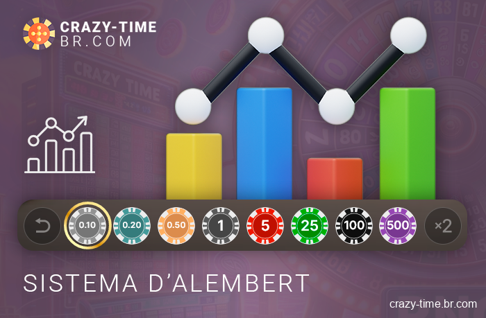 Use o Sistema D'Alembert para apostar no Crazy Time - sobre a estratégia